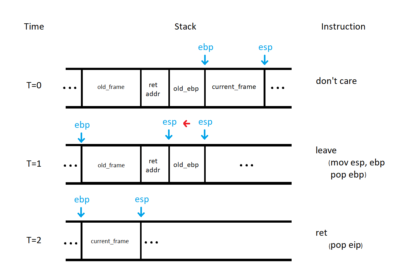stack diagram of end of function x86