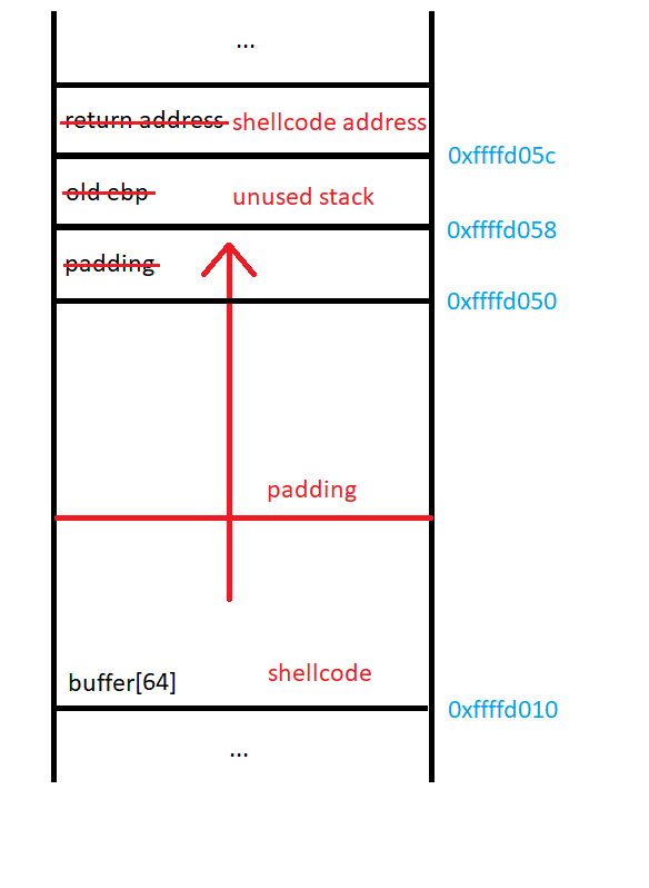 modified stack diagram